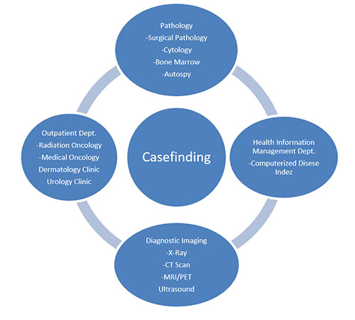 The graphic shows four steps in the casefinding process. Step 1: Pathology: surgical pathology, cytology, bone marrow, and autospy. Step 2: Health information Management Dept.: computerized disease indez. Step 3: Diagnostic Imaging: x-ray, CT scan, MRI/PET, and ultrasound. Step 4: Outpatient Dept.: radiation oncology, medical oncology, dermatology clinic, and urology clinic.