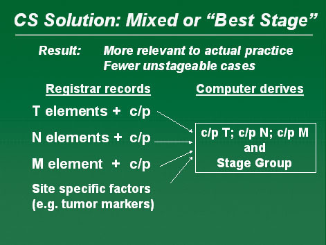 Diagram showing the CS Solution, also known as Mixed or "Best Stage" to a TNM problem