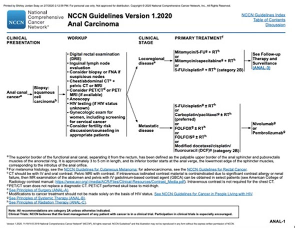 NCCN Guidelines Version 1.2020 Anal Carcinoma which diagrams the clinical presentation, workup, clinical stage and primary treatment for anal carcinoma.